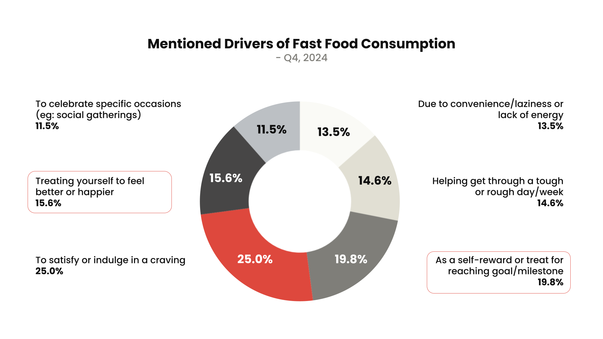 qsr sentiment drivers chart